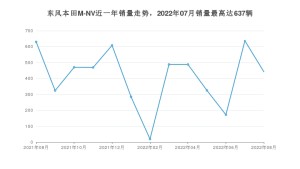 2022年8月思铭东风本田M-NV销量多少？ 在自主车中排名怎么样？