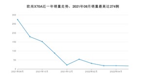 2022年8月长安欧尚欧尚X70A销量多少？ 在自主车中排名怎么样？