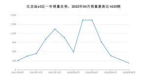 2022年8月比亚迪e3销量数据发布 共卖了214台