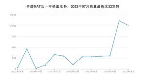 2022年8月奔腾NAT销量多少？ 在哪个城市卖得最好？