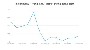 2022年8月吉利汽车嘉际新能源销量多少？ 在哪个城市卖得最好？
