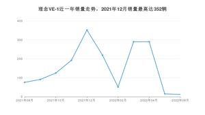 2022年8月理念VE-1销量数据发布 共卖了12台