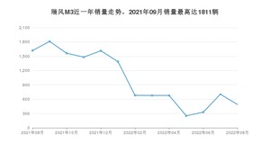 2022年8月江淮瑞风M3销量数据发布 共卖了489台