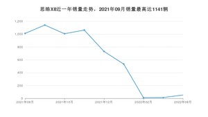 2022年8月思皓X8销量多少？ 在哪个城市卖得最好？