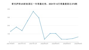 2022年8月雷克萨斯UX新能源销量多少？ 在日系车中排名怎么样？