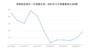 2022年8月吉利汽车博瑞新能源销量如何？ 在中型车车型中排名怎么样？