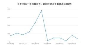 2022年8月名爵HS销量怎么样？ 在10-15万中排名怎么样？