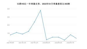 2022年8月名爵HS销量怎么样？ 在10-15万中排名怎么样？