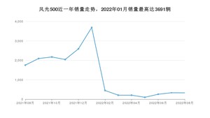 2022年8月东风风光风光500销量如何？ 在SUV车型中排名怎么样？