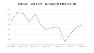 2022年8月荣威Ei5销量多少？ 在自主车中排名怎么样？