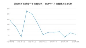 2022年8月领克05新能源销量怎么样？ 在20-25万中排名怎么样？