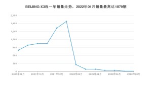 2022年8月北京汽车BEIJING-X3销量怎么样？ 在5-10万中排名怎么样？
