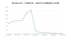 2022年8月北京汽车BEIJING-X3销量怎么样？ 在5-10万中排名怎么样？