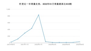 2022年8月凯翼轩度销量如何？ 在紧凑型车车型中排名怎么样？