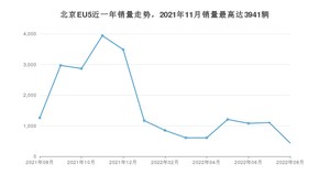 2022年8月北京汽车北京EU5销量多少？ 在哪个城市卖得最好？