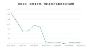 2022年8月东风启辰启辰星销量怎么样？ 在10-15万中排名怎么样？