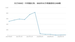 2022年8月东风风行风行SX6销量多少？ 在自主车中排名怎么样？