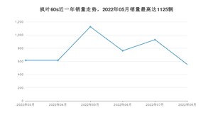 2022年8月睿蓝汽车枫叶60s销量数据发布 共卖了553台