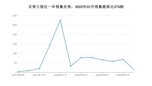 2022年8月领途汽车百智大熊销量多少？ 在自主车中排名怎么样？