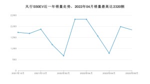 2022年8月东风风行风行S50EV销量怎么样？ 在10-15万中排名怎么样？