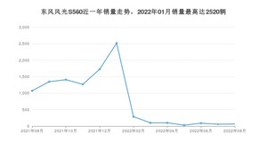 2022年8月东风风光S560销量如何？ 在SUV车型中排名怎么样？