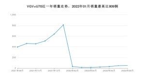 2022年8月中国重汽VGVVGV U70销量多少？ 在自主车中排名怎么样？