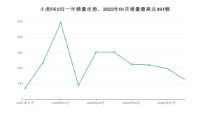 2022年8月小虎FEV销量数据发布 共卖了127台