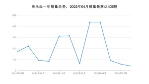 2022年8月广汽集团绎乐销量多少？ 在自主车中排名怎么样？