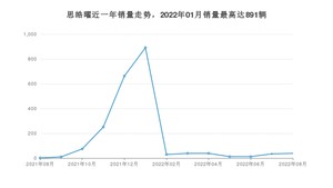 2022年8月思皓曜销量如何？ 在紧凑型车车型中排名怎么样？