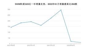 2022年8月SWM斯威G05销量数据发布 共卖了11台