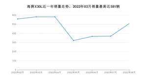 2022年8月金杯海狮X30L销量多少？ 在自主车中排名怎么样？