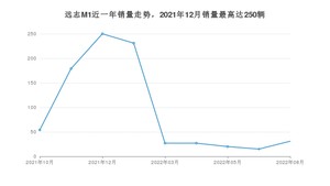 2022年8月大运远志M1销量多少？ 在哪个城市卖得最好？