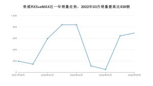 2022年8月荣威RX5 eMAX销量多少？ 在自主车中排名怎么样？