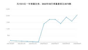 2022年8月东风风光风光E1销量数据发布 共卖了2075台