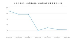 2022年8月长安凯程长安之星5销量数据发布 共卖了57台
