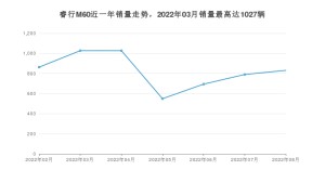 2022年8月长安凯程睿行M60销量怎么样？ 在5-10万中排名怎么样？