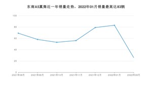 2022年8月东南A5翼舞销量数据发布 共卖了26台