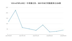 2022年8月中国重汽VGVVGV U75PLUS销量如何？ 在SUV车型中排名怎么样？