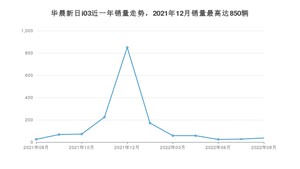 2022年8月华晨新日i03销量如何？ 在微型车车型中排名怎么样？