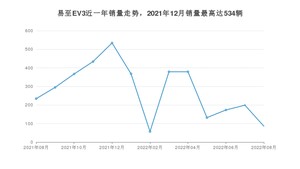 2022年8月江铃集团新能源易至EV3销量多少？ 在哪个城市卖得最好？