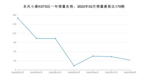 2022年8月东风小康K07S销量多少？ 在自主车中排名怎么样？