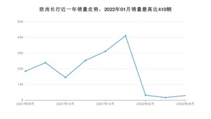 2022年8月长安欧尚欧尚长行销量多少？ 在自主车中排名怎么样？