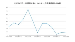 2022年8月北京汽车北京EU7销量怎么样？ 在15-20万中排名怎么样？