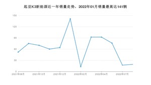 2022年8月起亚K3新能源销量多少？ 在哪个城市卖得最好？