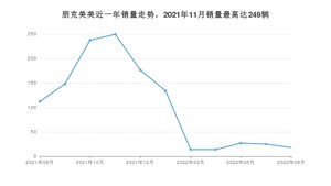 2022年8月朋克汽车朋克美美销量多少？ 在哪个城市卖得最好？