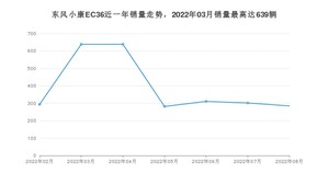 2022年8月东风小康EC36销量多少？ 在哪个城市卖得最好？