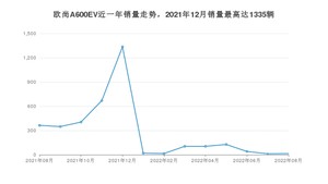 2022年8月长安欧尚欧尚A600EV销量多少？ 在自主车中排名怎么样？