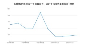 2022年8月名爵HS新能源销量如何？ 在SUV车型中排名怎么样？