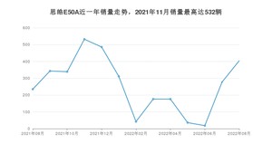 2022年8月思皓E50A销量怎么样？ 在10-15万中排名怎么样？