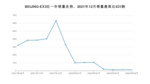 2022年8月北京汽车BEIJING-EX3销量多少？ 在自主车中排名怎么样？